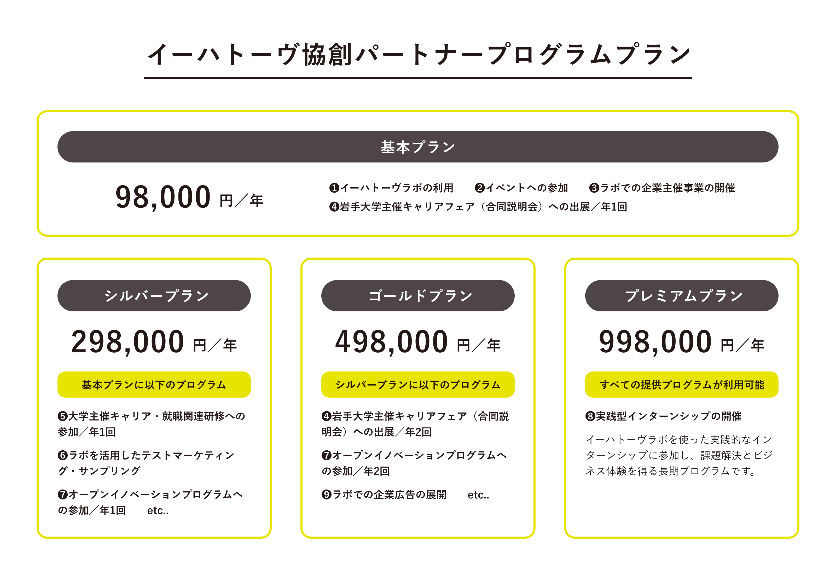 イーハトーヴ協創パートナープログラムの料金プラン。基本プランは98,000円/年、シルバープランは298,000円/年、ゴールドプランは498,000円/年、プレミアムプランは998,000円/年。基本プランにはラボの利用、イベント参加、チャレンジショップが含まれ、上位プランにはキャリアフェスやインターンシップの参加が追加される。