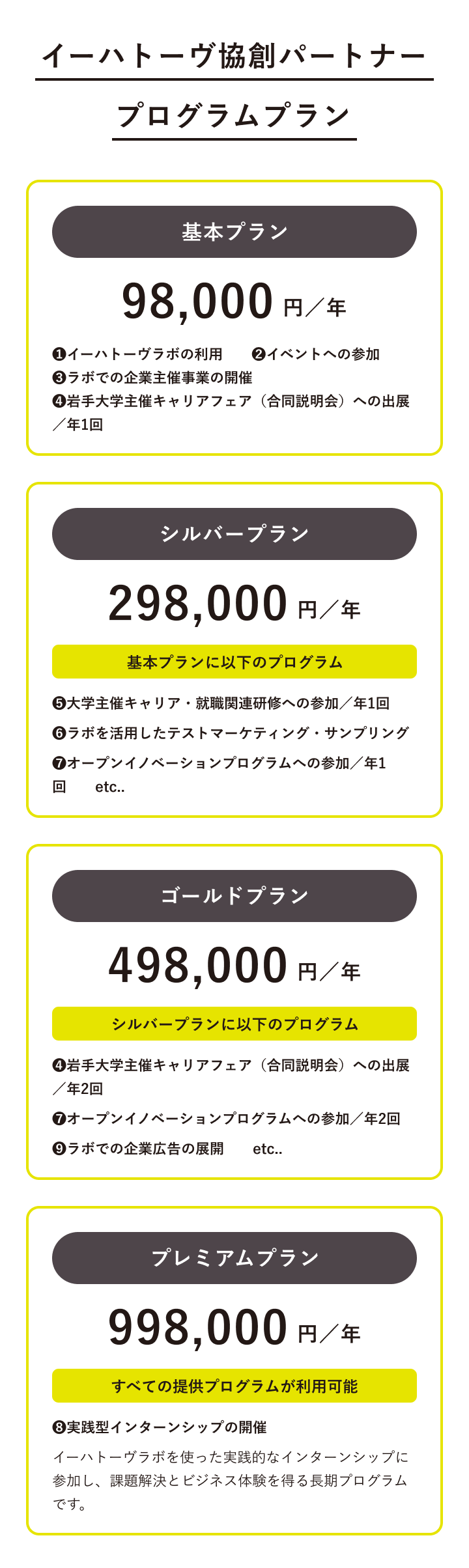 イーハトーヴ協創パートナープログラムの料金プラン。基本プランは98,000円/年、シルバープランは298,000円/年、ゴールドプランは498,000円/年、プレミアムプランは998,000円/年。基本プランにはラボの利用、イベント参加、チャレンジショップが含まれ、上位プランにはキャリアフェスやインターンシップの参加が追加される。